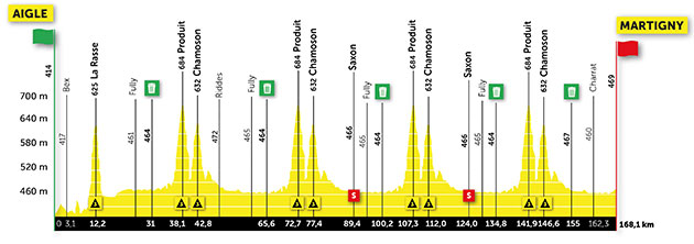 Stage 2 profile